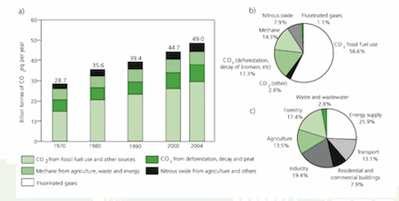 Anthropgenic greenhouse gas emissions by sector