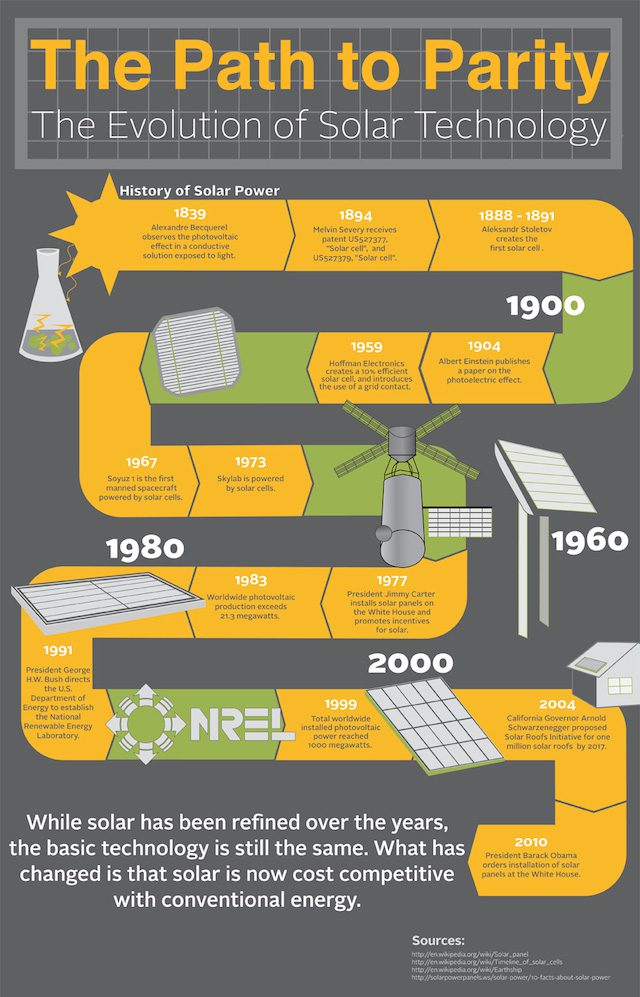 Evolution of Solar Energy - the Path to Parity