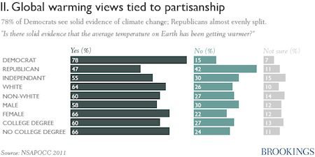 Belief in global warming split along political party lines