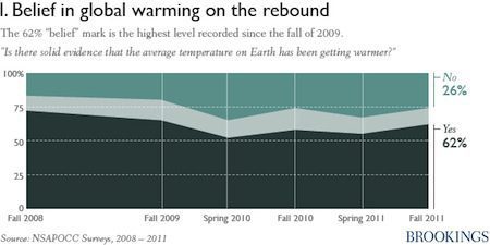 More American now believe global warming is happening