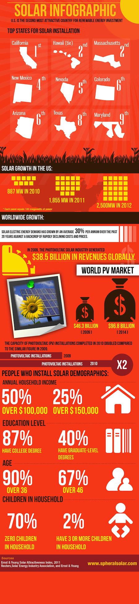 Solar Power in the US