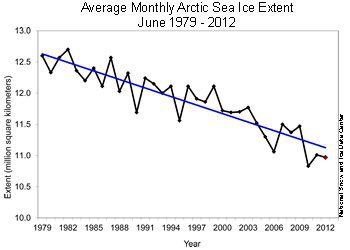 June hits record low for sea ice loss and continues record low sea ice extent for month of June