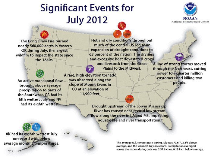 July 2012 was the hottest July on record. Much of the nation suffers from extreme drought