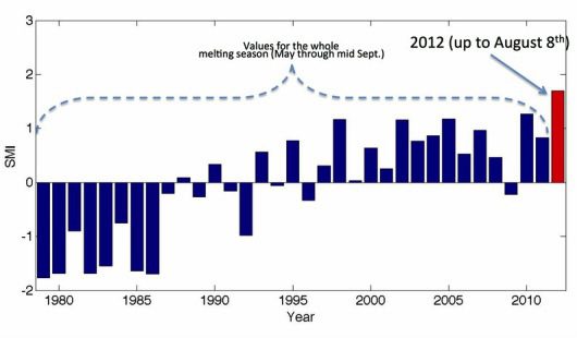Greenland Cumulative Ice index
