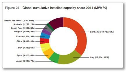 Global Installed Solar Capacity Chart