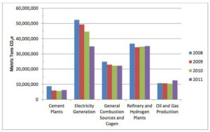 Comparison of California carbon emissions by sector from 2008-2011 climate change