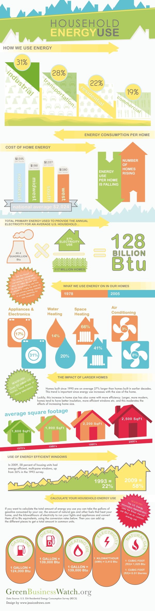 Infographic: US Home Energy Use