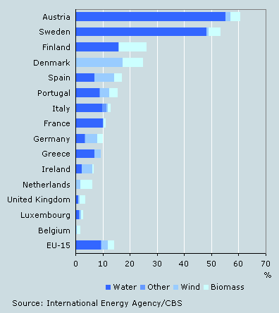 Renewable energy sources in the EU