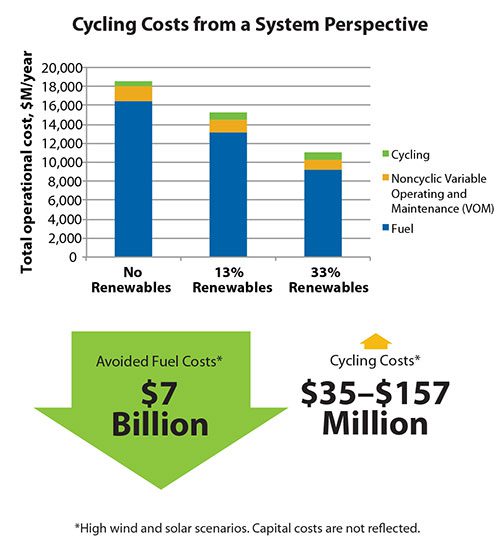 NRELchart_cycling_cost_system