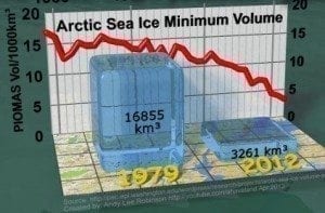 Arctic sea ice minimum volume trend