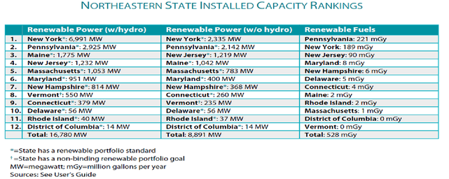 "Renewable Energy in the 50 States: Northeastern Region," ACORE