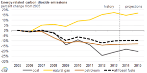 Greenhouse gas emissions rise slightly in 2013