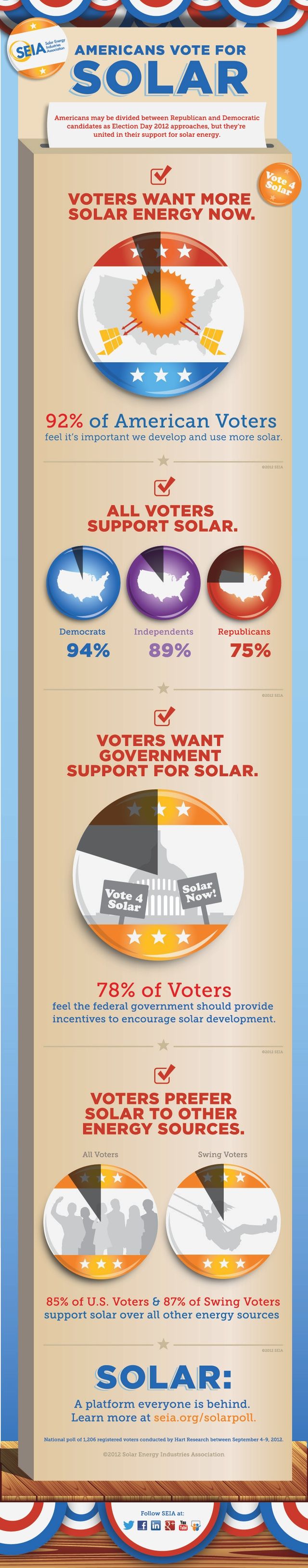 92 percent of American Voters feel it is important we develop and use more solar power