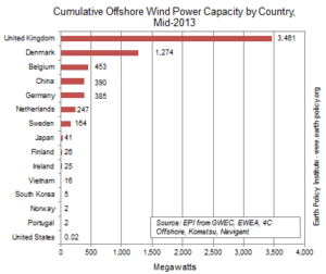 offshore wind statistics