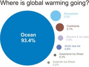 Where does global warming go?