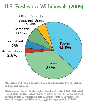 industrial-agricultural-electric-water-use-pie chart