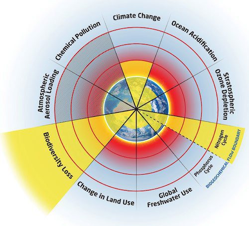 Earth's 9 planetary boundaries