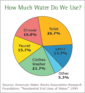 water-use-pie-chart