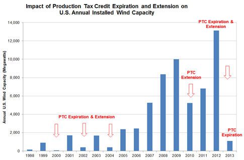 The boom-bust cycle of the renewable energy production tax credit caused by Congress repeatedly allowing it to expire