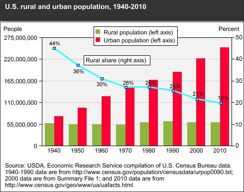 US_RuralUrban_Population