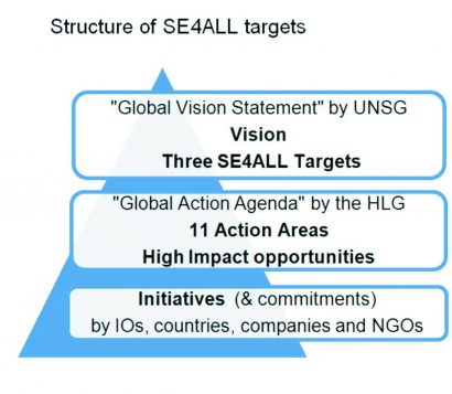 The structure of Sustainable Energy for All targets