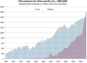 Rising emissions in China