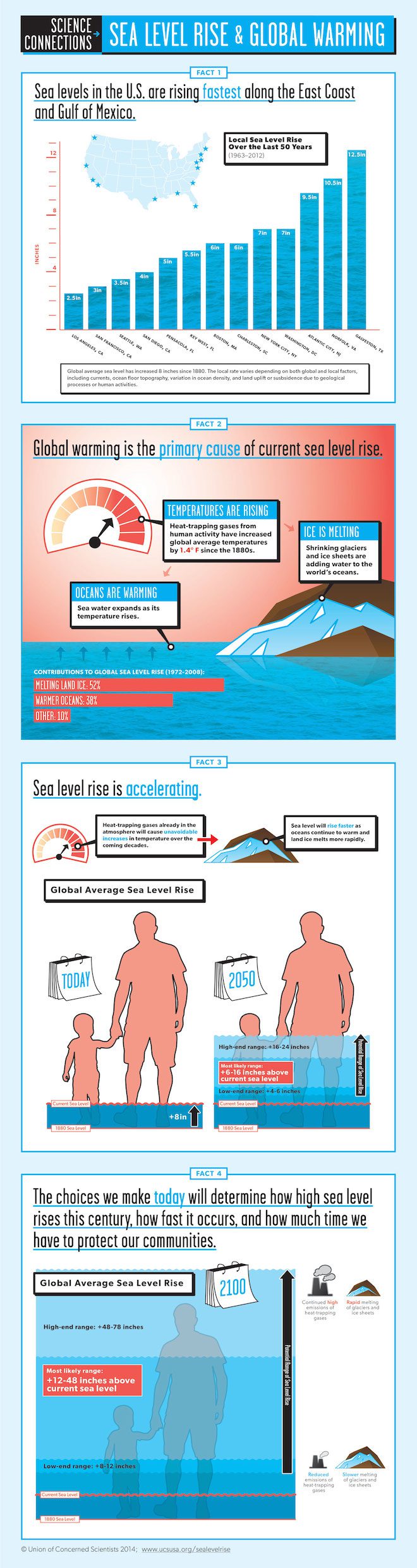 The Facts on Sea Level Rise and Global Warming