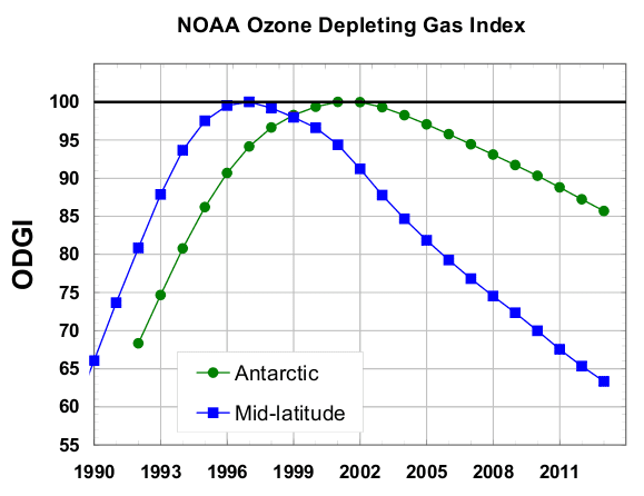 NOAA Ozone Depleting Index