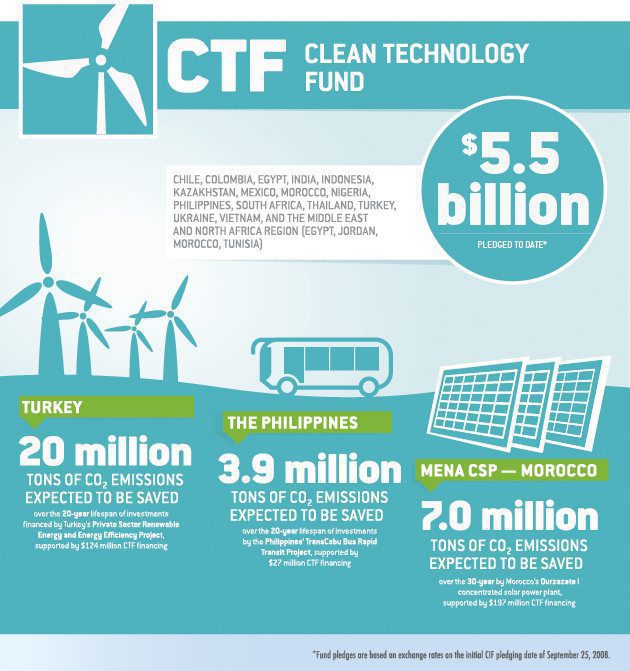 Clean Technology Fund