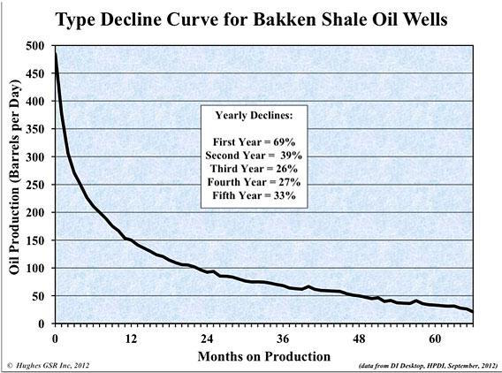 Decline curve for Bakken oil well