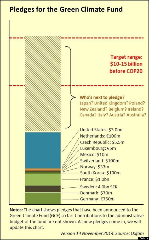 Contributions to the Green Climate Fund