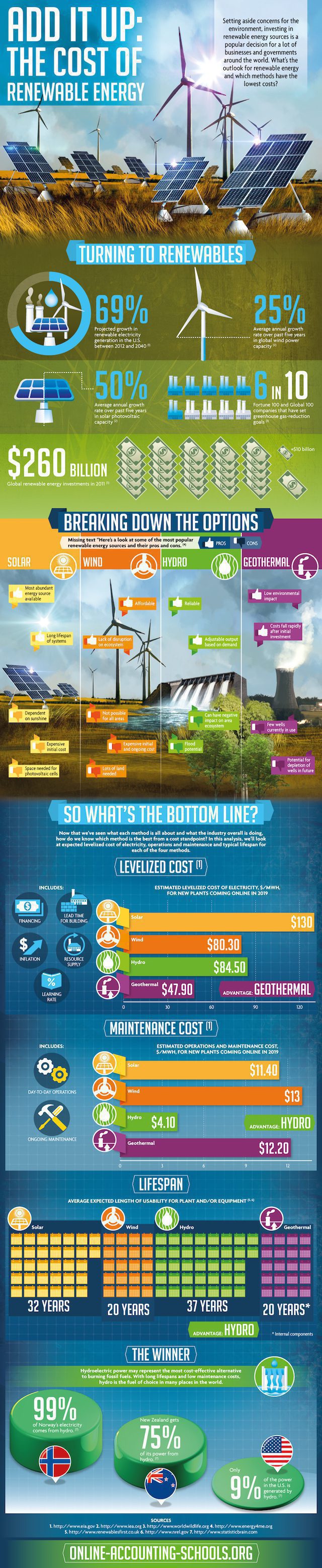 The Cost of Renewable Energy