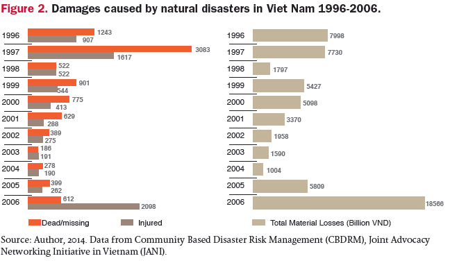 Vietnam natural disasters