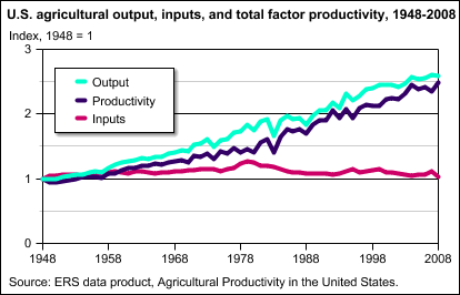 US ag productivity output