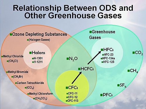 Relationship between ODS and other greenhouse gases