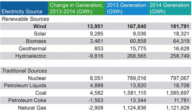 Electrical generation from renewables grow by nearly 11 percent in 2014
