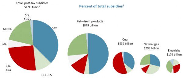 IMF - Mis-pricing of fossil fuel subsidies