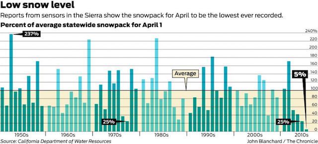 Chart illustrates the record decline in snowpack, helping to feed the historic California drought