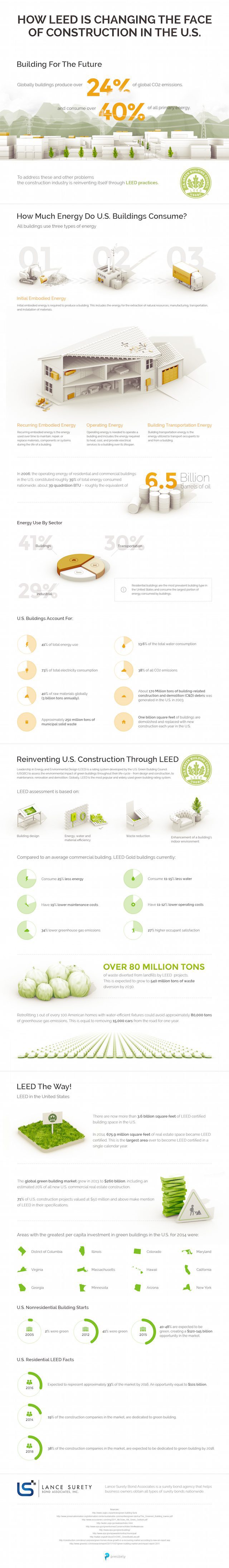 LEED construction helps create a more sustainable built environment 