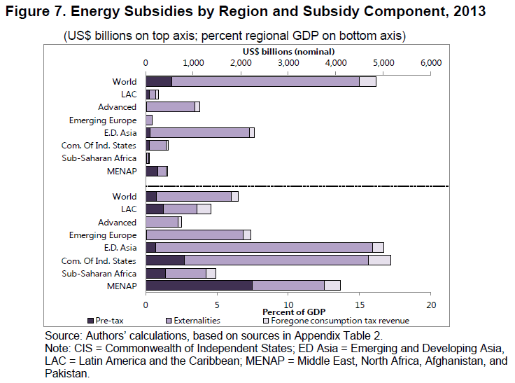 IMF global energy subsidy by region