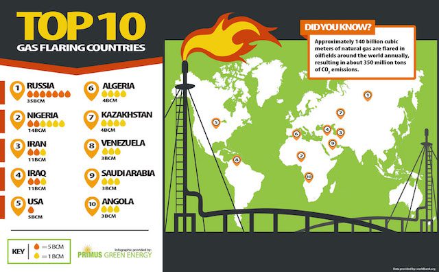 Top Flaring countries: Infographic by Primus_Green_Energy