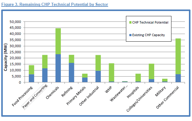 CHP Technical Potential by Sector