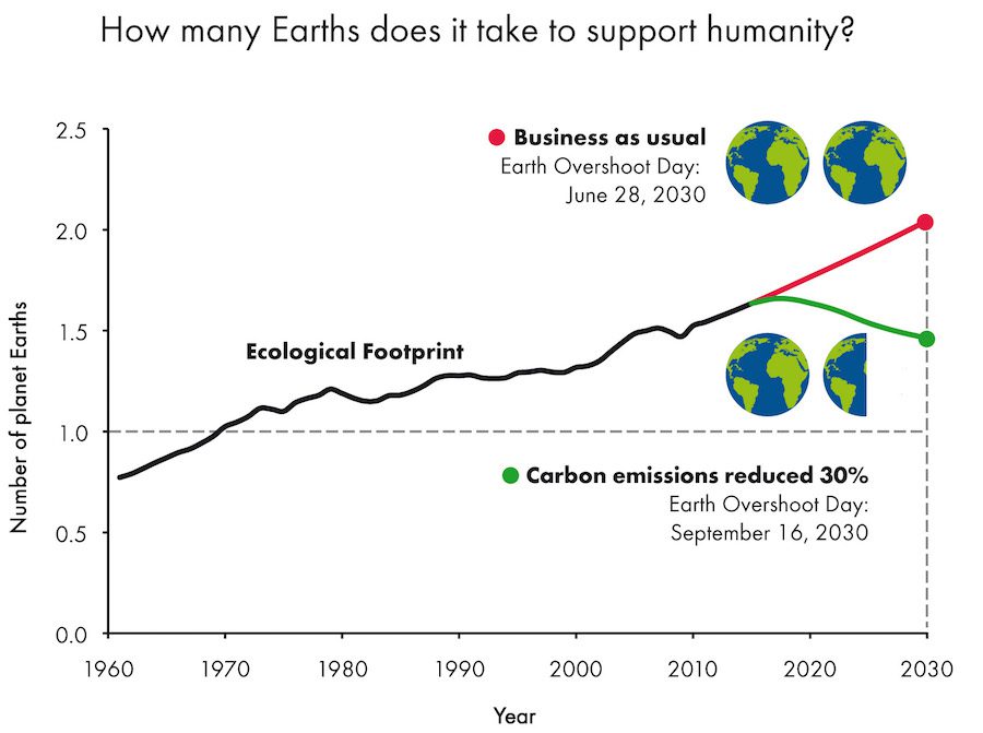 As of August 13, 2015 we've used up the budget of Earth's resources for the year. How long can this continue?