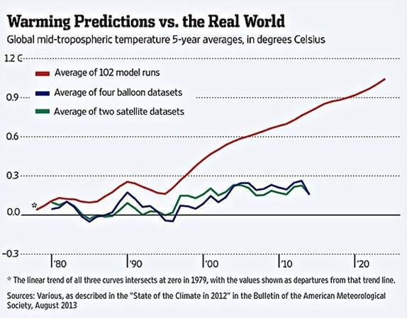 Warming predication vs. the Real Wrold