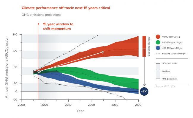 climate-performance-off-track