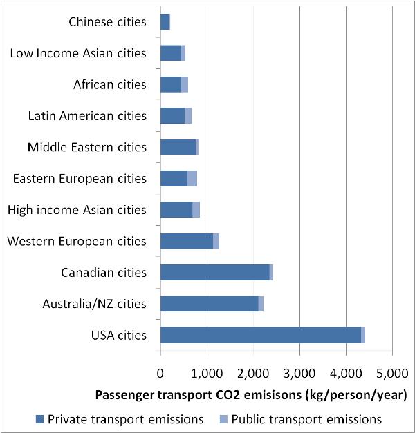 emission by city