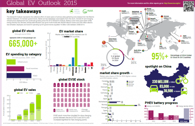 IEA Global EV Outlook 2015