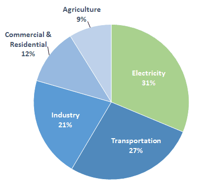 *EPA 2013 GHG Emissions by Sector