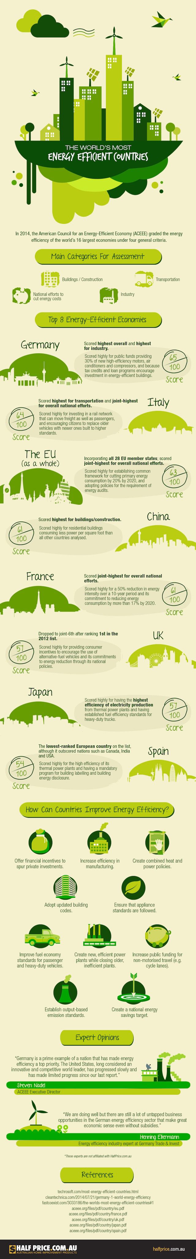 Infographic of the world's most energy efficient countries 