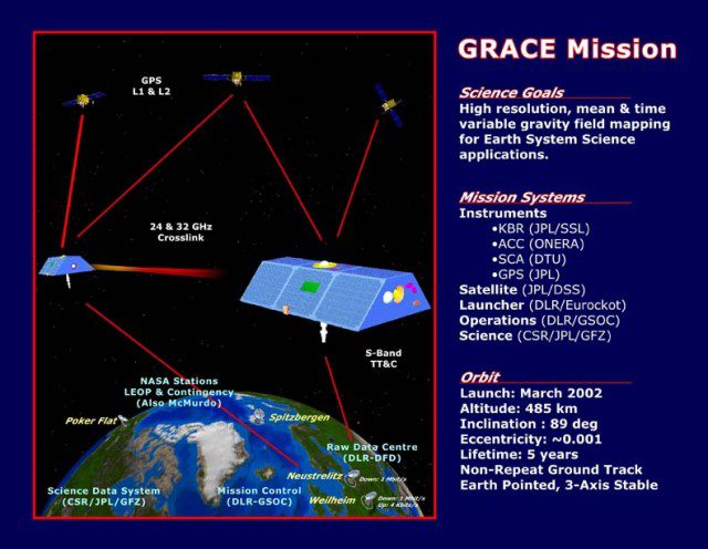 GRACE satellite mission